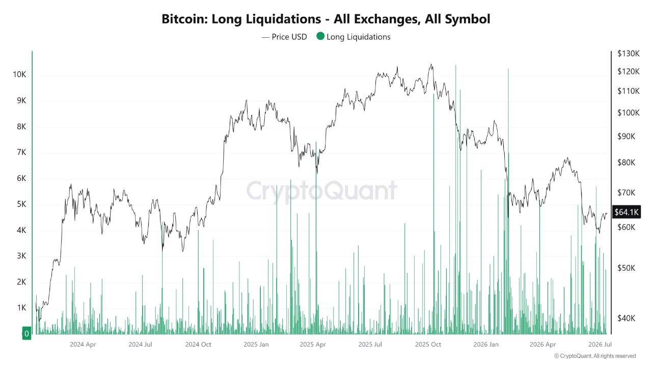 Ликвидации длинных позиций по биткоину и цена BTC.