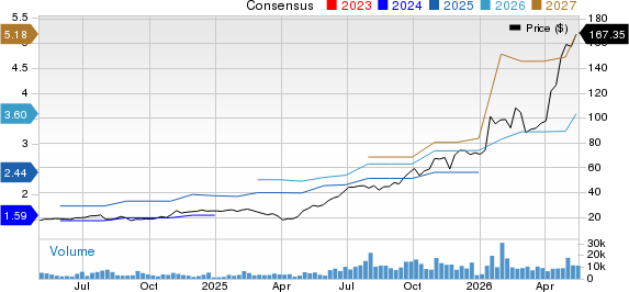 TTM Technologies, Inc. Price and Consensus