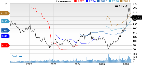 MKS Inc. Price and Consensus