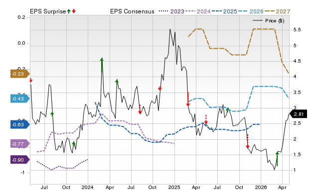 Price, Consensus and EPS Surprise Chart for CDXS
