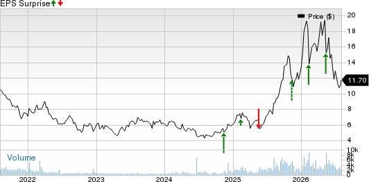 Gilat Satellite Networks Ltd. Price and EPS Surprise