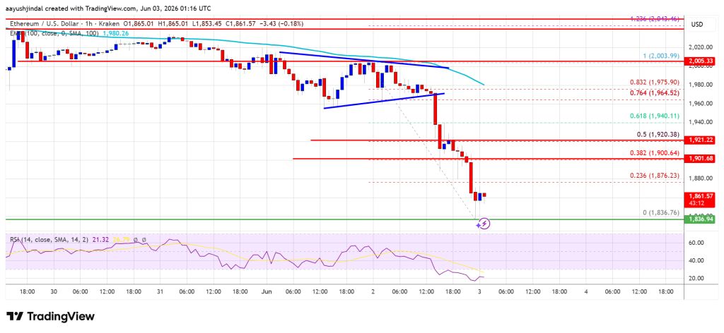 Ethereum Price