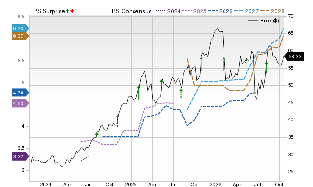Zacks Price, Consensus and EPS Surprise Chart for FOX