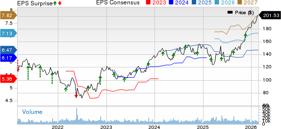 Ross Stores, Inc. Price, Consensus and EPS Surprise