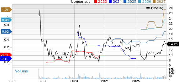 NerdWallet, Inc. Price and Consensus