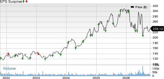 International Business Machines Corporation Price and EPS Surprise