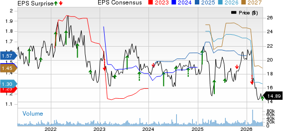 Mattel, Inc. Price, Consensus and EPS Surprise