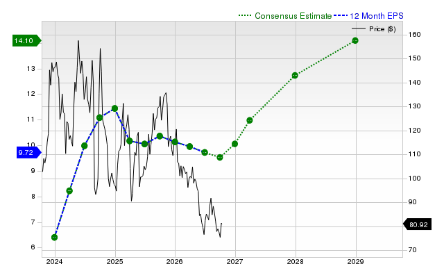 12-month consensus EPS estimate for PDD
