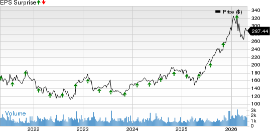 Affiliated Managers Group, Inc. Price and EPS Surprise