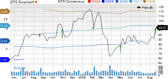 The Estee Lauder Companies Inc. Price, Consensus and EPS Surprise