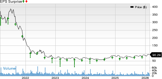 Zoom Communications, Inc. Price and EPS Surprise