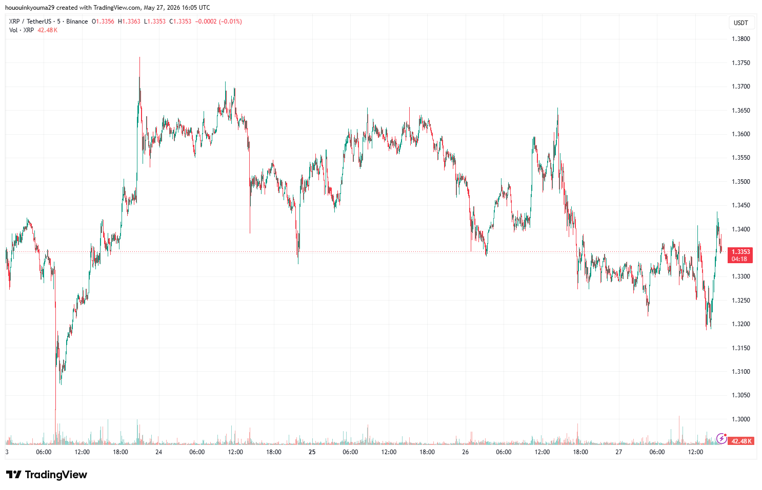 XRP Price Chart