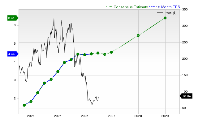 12-month consensus EPS estimate for MNDY