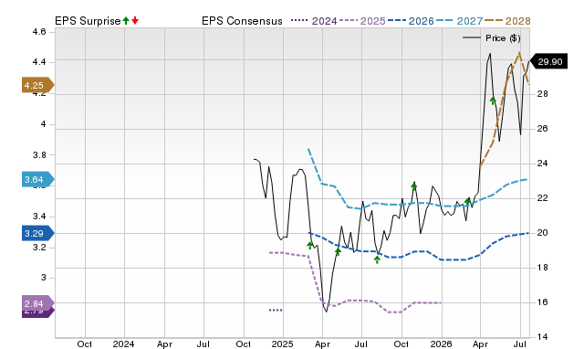 Price, Consensus and EPS Surprise Chart for INGM