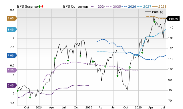 Price, Consensus and EPS Surprise Chart for KEX
