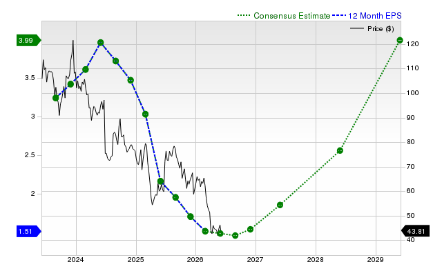 12-month consensus EPS estimate for NKE