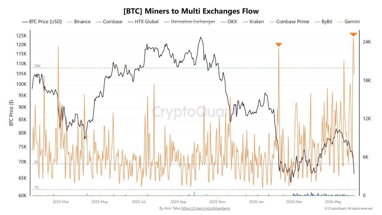 Bitcoin Miners to Multi Exchanges Flow | Source: CryptoQuant