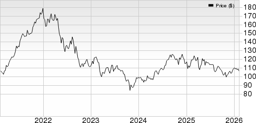 Camden Property Trust Price, Consensus and EPS Surprise