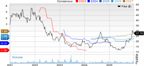 Zumiez Inc. Price and Consensus