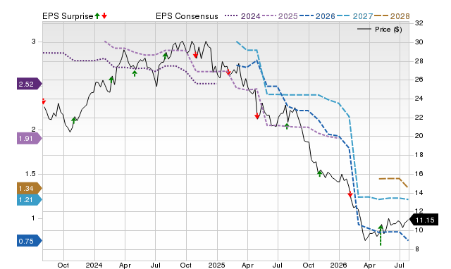Price, Consensus and EPS Surprise Chart for GPK