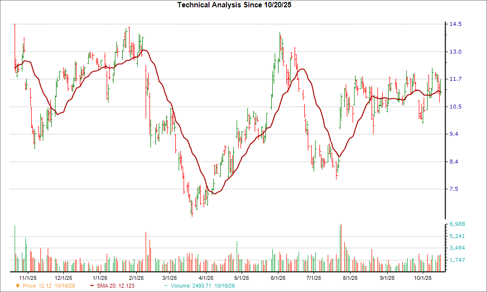 Moving Average Chart for CLF