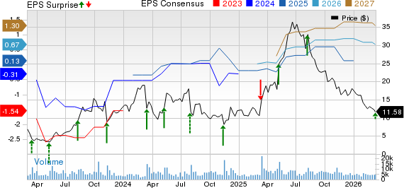 Groupon, Inc. Price, Consensus and EPS Surprise