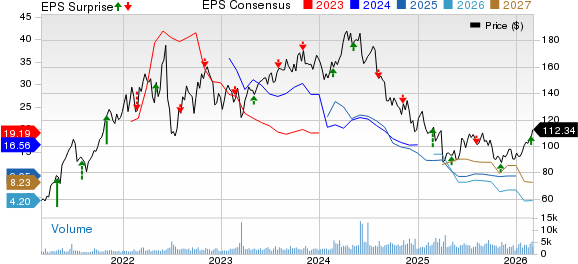 Chord Energy Corporation Price, Consensus and EPS Surprise
