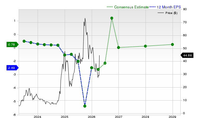 12-month consensus EPS estimate for IONQ