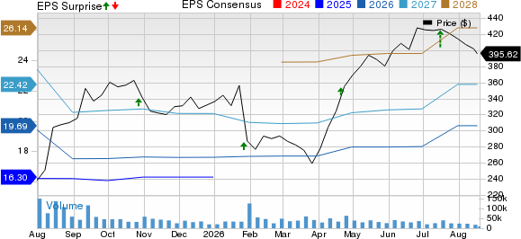 UnitedHealth Group Incorporated Price, Consensus and EPS Surprise
