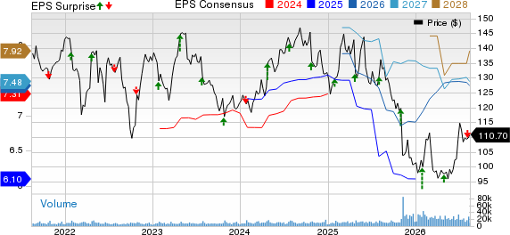 Kimberly-Clark Corporation Price, Consensus and EPS Surprise