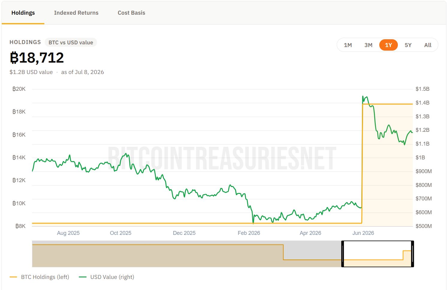 Активы SpaceX в биткоинах. Источник: Bitcoin Treasuries