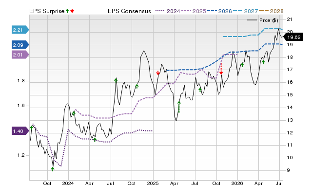 Price, Consensus and EPS Surprise Chart for HBNC