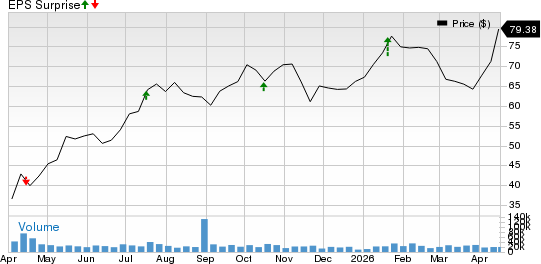 Interactive Brokers Group, Inc. Price and EPS Surprise