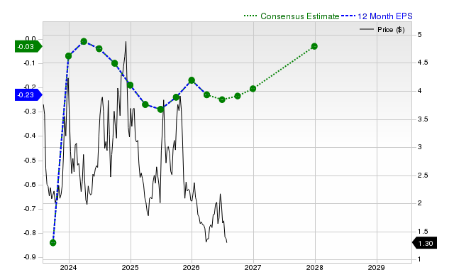 12-month consensus EPS estimate for BTBT