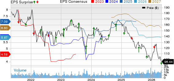 The Clorox Company Price, Consensus and EPS Surprise
