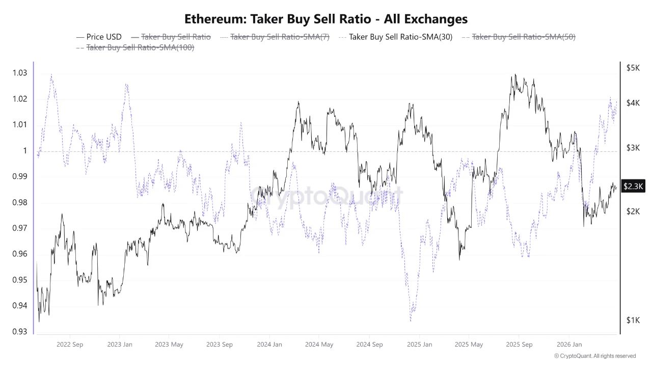 Relación de Compra/Venta del Taker de Ethereum | Fuente: CryptoQuant