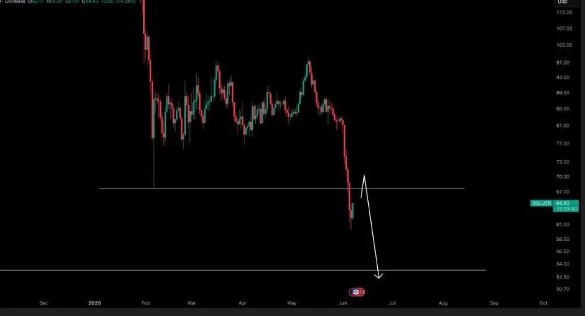 Retest and Dump Risk Still Remains