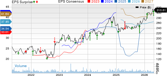 RenaissanceRe Holdings Ltd. Price, Consensus and EPS Surprise