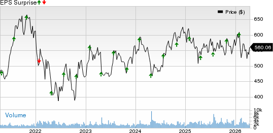 MSCI Inc Price and EPS Surprise