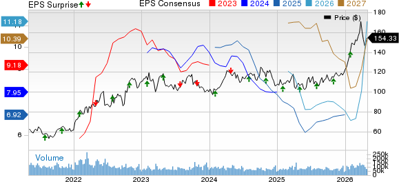 Exxon Mobil Corporation Price, Consensus and EPS Surprise