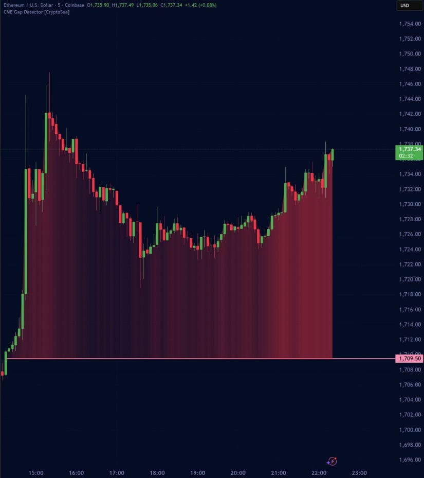 Gap Fill Risk Remains Around $1,709