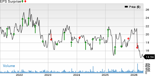 Mattel, Inc. Price and EPS Surprise