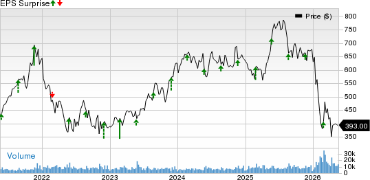 Intuit Inc. Price and EPS Surprise