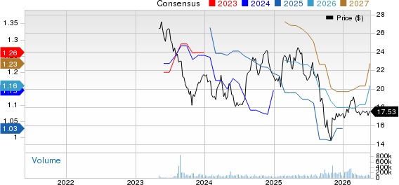 Kenvue Inc. Price and Consensus