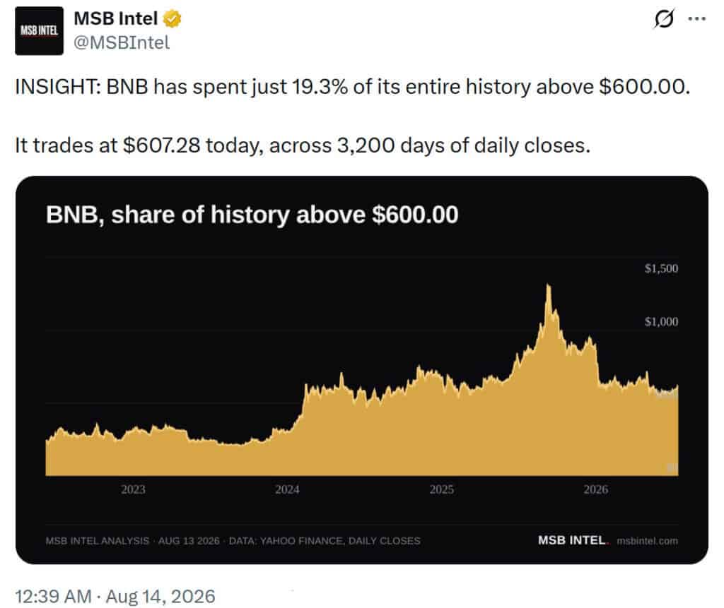 A Yahoo Finance-based chart shows BNB sustaining levels above $600 in recent years