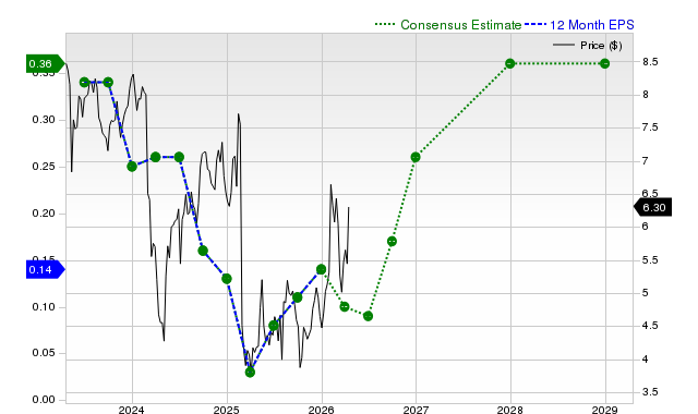 12-month consensus EPS estimate for ARKO