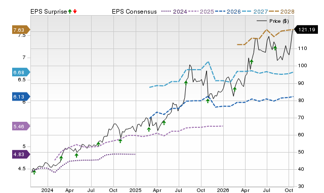 Price, Consensus and EPS Surprise Chart for EBAY