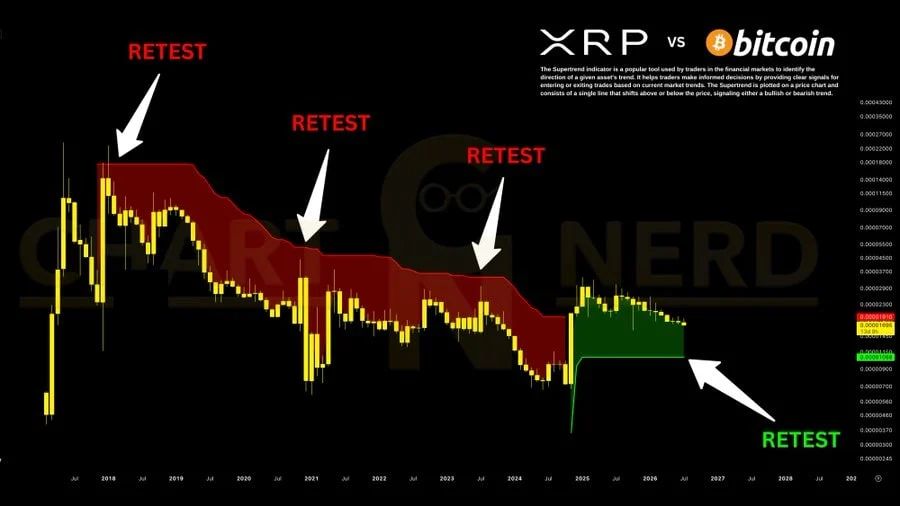 chart shows XRP/BTC’s monthly SuperTrend flipped bullish in 2024 after a prolonged 2018–2024 downtrend