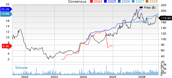 HCI Group, Inc. Price and Consensus