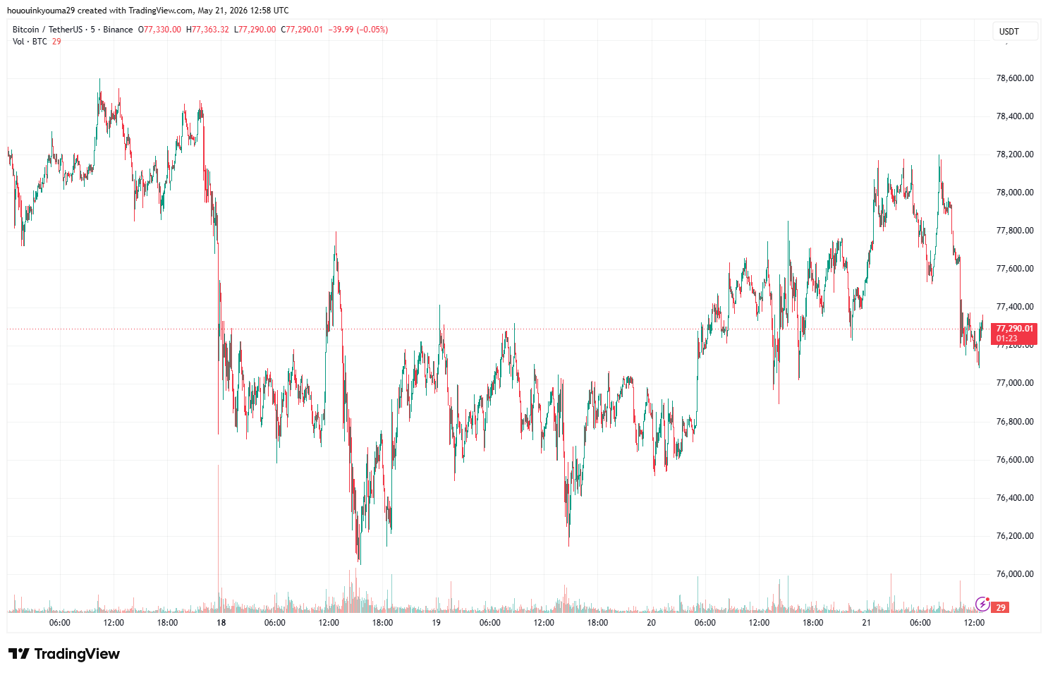 Bitcoin Price Chart